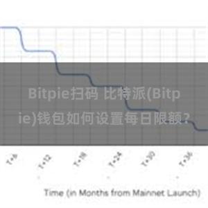 Bitpie扫码 比特派(Bitpie)钱包如何设置每日限额？